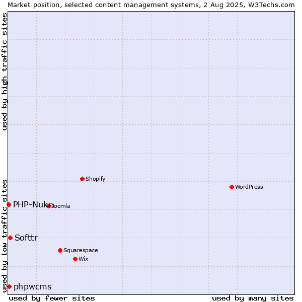 Market position of Softtr vs. phpwcms vs. PHP-Nuke