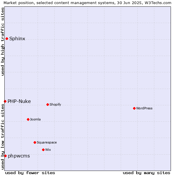 Market position of Sphinx vs. phpwcms vs. PHP-Nuke