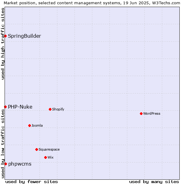Market position of phpwcms vs. SpringBuilder vs. PHP-Nuke