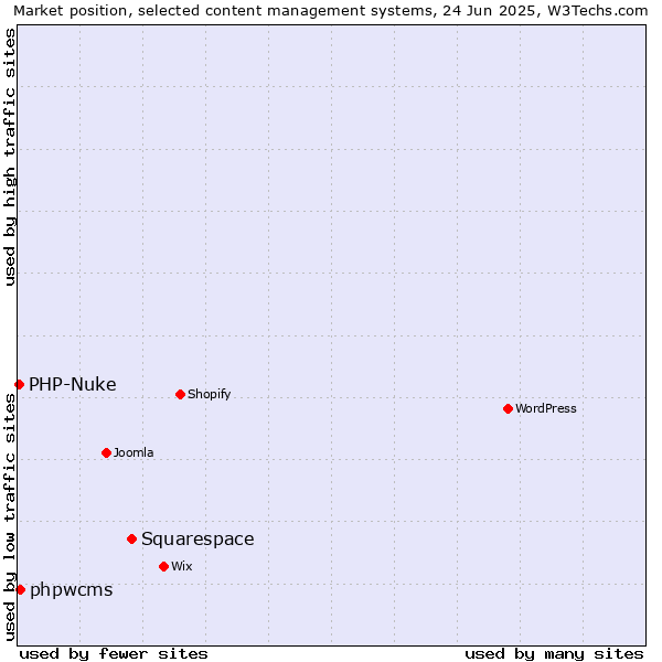Market position of Squarespace vs. phpwcms vs. PHP-Nuke