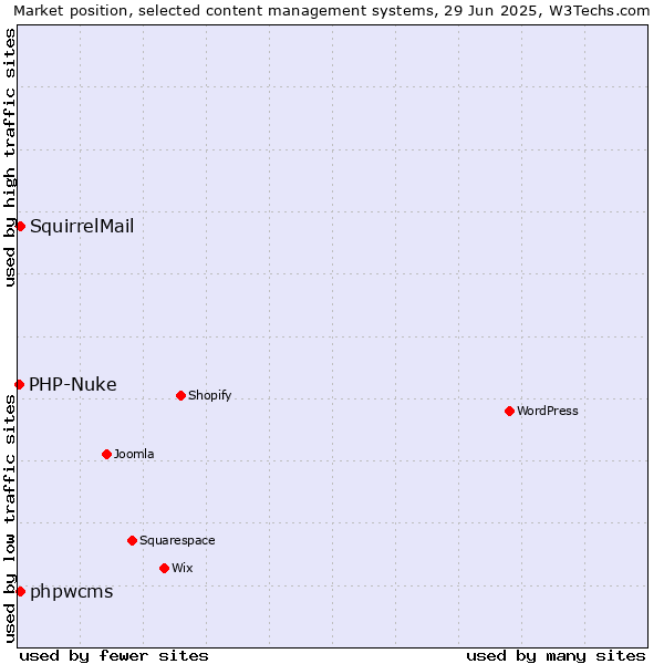 Market position of phpwcms vs. SquirrelMail vs. PHP-Nuke