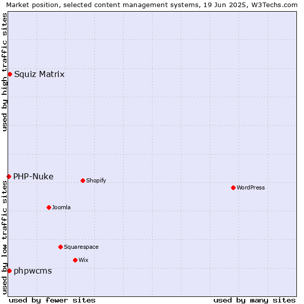 Market position of Squiz Matrix vs. phpwcms vs. PHP-Nuke