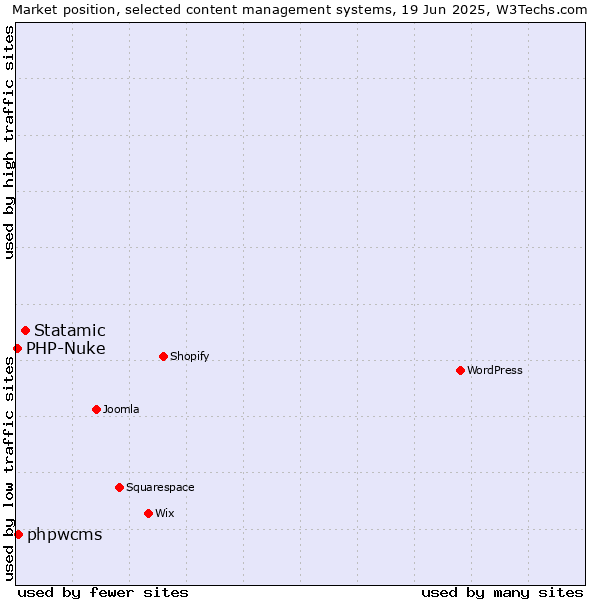 Market position of Statamic vs. phpwcms vs. PHP-Nuke