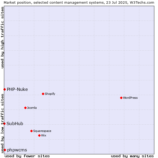 Market position of phpwcms vs. PHP-Nuke vs. SubHub