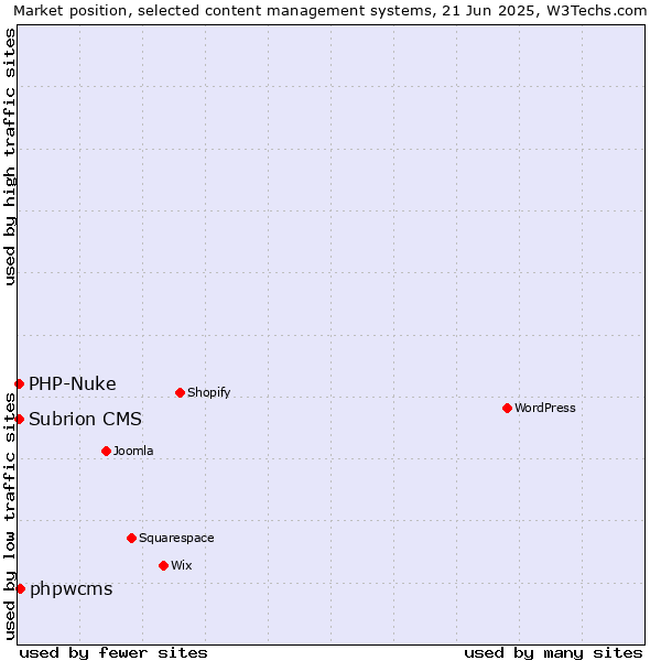 Market position of phpwcms vs. PHP-Nuke vs. Subrion CMS