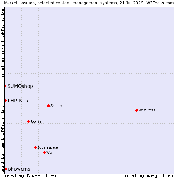 Market position of phpwcms vs. PHP-Nuke vs. SUMOshop
