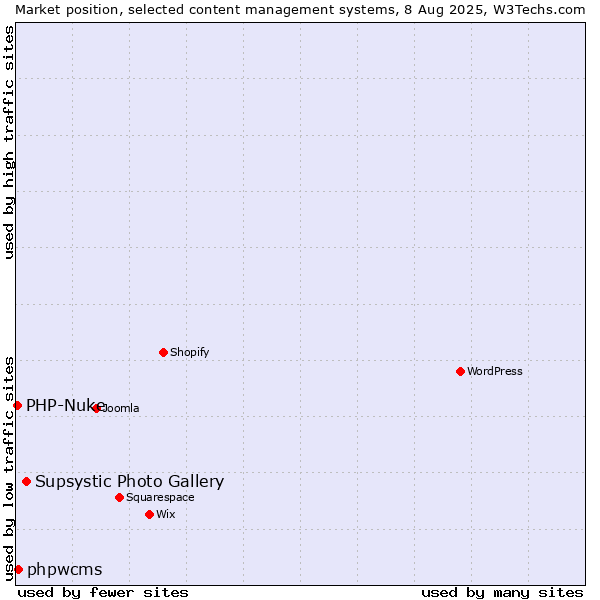 Market position of Supsystic Photo Gallery vs. phpwcms vs. PHP-Nuke