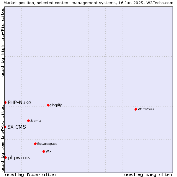 Market position of phpwcms vs. PHP-Nuke vs. SX CMS