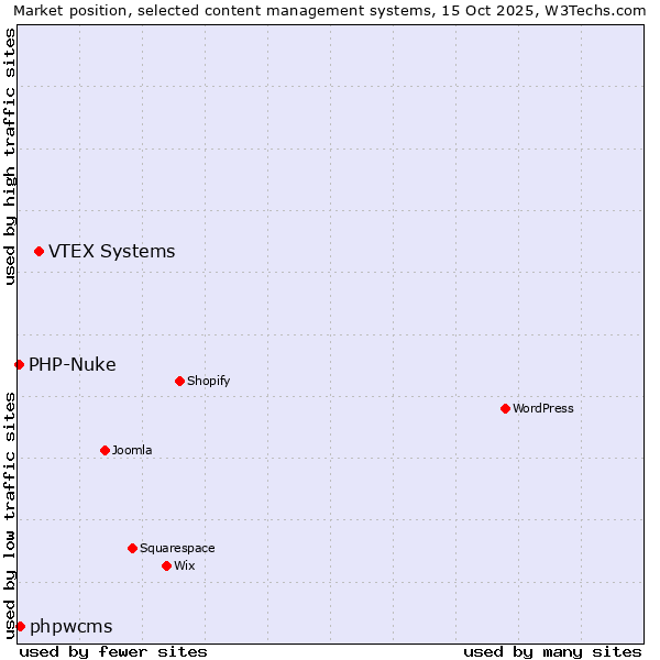 Market position of VTEX Systems vs. phpwcms vs. PHP-Nuke