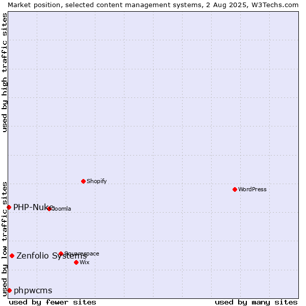 Market position of Zenfolio Systems vs. phpwcms vs. PHP-Nuke