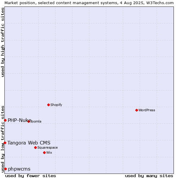 Market position of phpwcms vs. PHP-Nuke vs. Tangora Web CMS