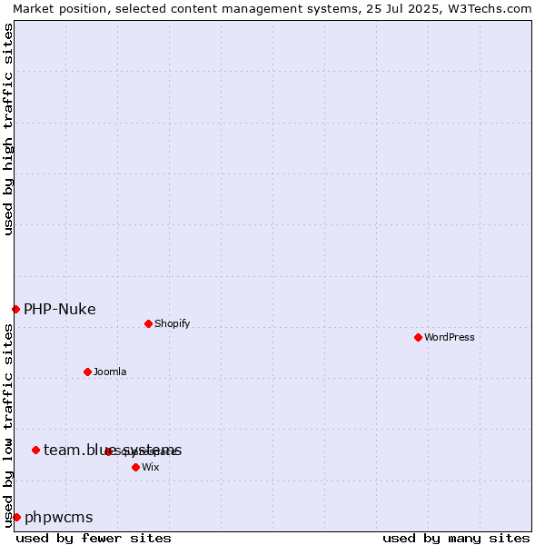 Market position of team.blue systems vs. phpwcms vs. PHP-Nuke
