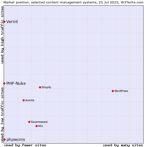 Market position of phpwcms vs. PHP-Nuke vs. Verint