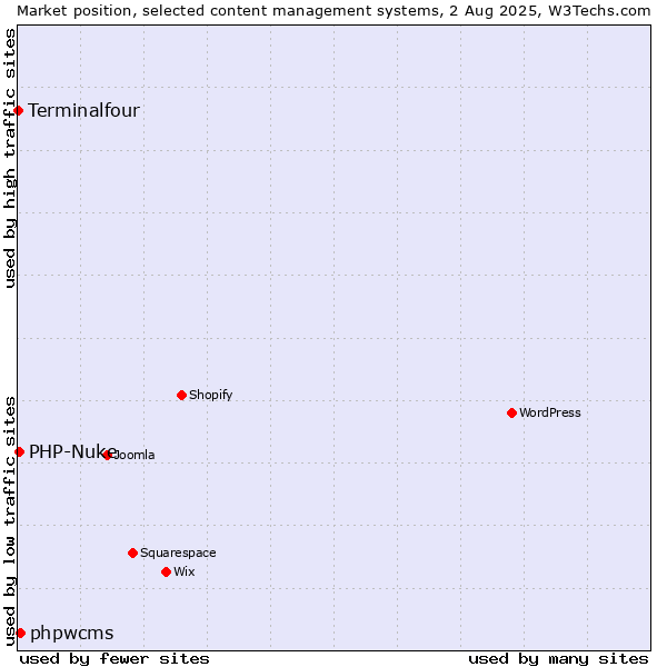 Market position of phpwcms vs. PHP-Nuke vs. Terminalfour