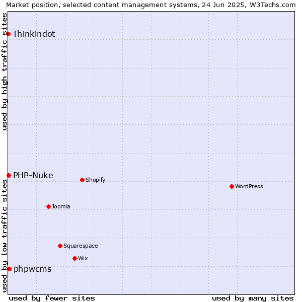 Market position of phpwcms vs. PHP-Nuke vs. Thinkindot