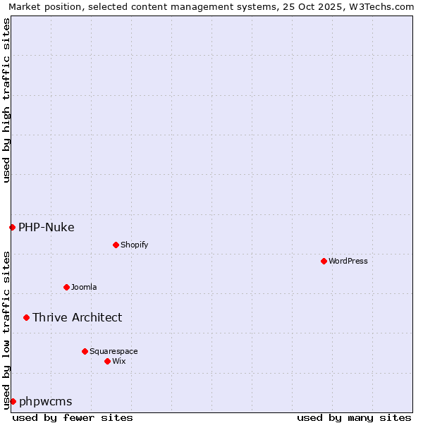Market position of Thrive Architect vs. phpwcms vs. PHP-Nuke