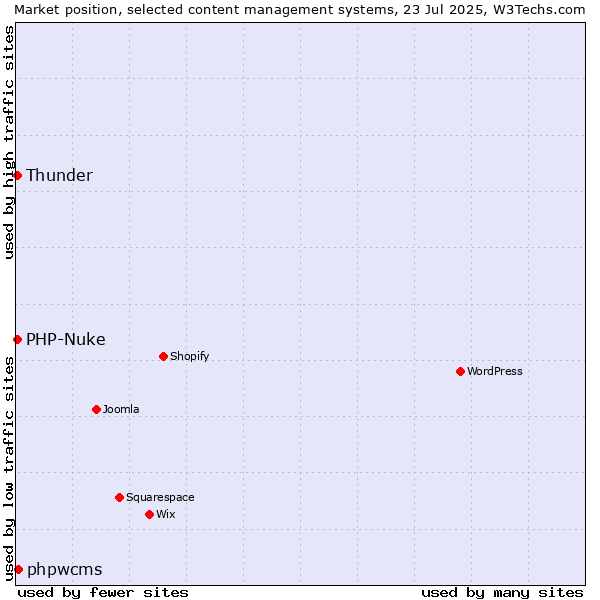 Market position of phpwcms vs. Thunder vs. PHP-Nuke