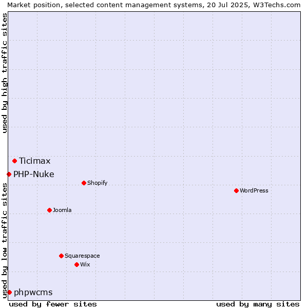 Market position of Ticimax vs. phpwcms vs. PHP-Nuke