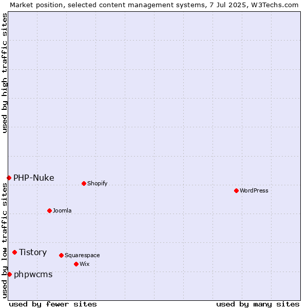 Market position of Tistory vs. phpwcms vs. PHP-Nuke
