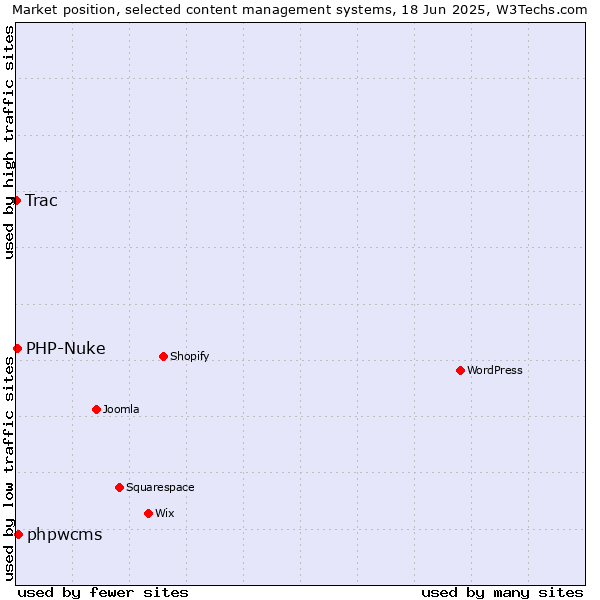 Market position of phpwcms vs. PHP-Nuke vs. Trac