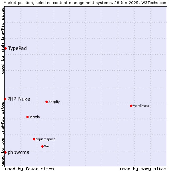 Market position of TypePad vs. phpwcms vs. PHP-Nuke