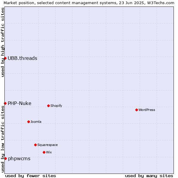 Market position of phpwcms vs. PHP-Nuke vs. UBB.threads
