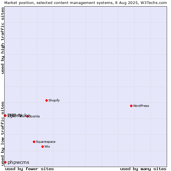Market position of phpwcms vs. Ujione vs. PHP-Nuke