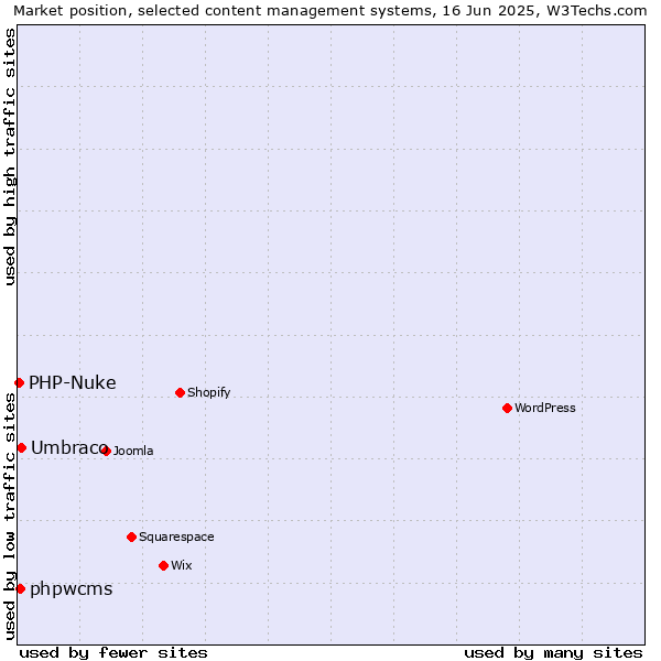 Market position of Umbraco vs. phpwcms vs. PHP-Nuke
