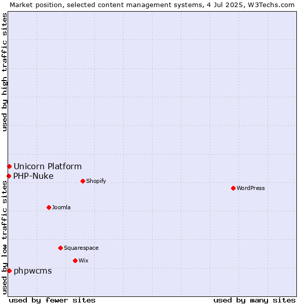 Market position of phpwcms vs. Unicorn Platform vs. PHP-Nuke
