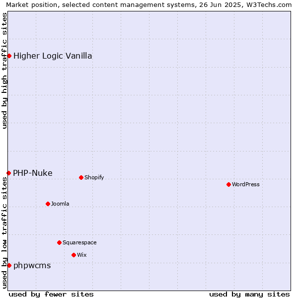 Market position of Higher Logic Vanilla vs. phpwcms vs. PHP-Nuke