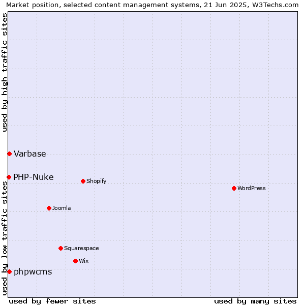 Market position of Varbase vs. phpwcms vs. PHP-Nuke