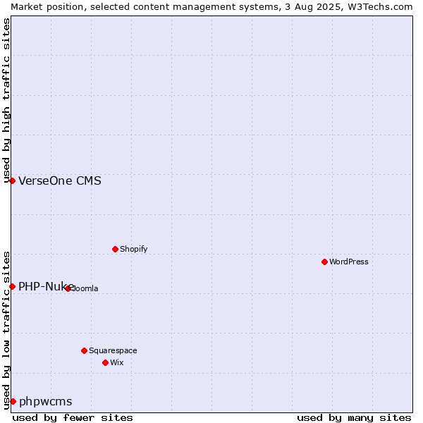 Market position of phpwcms vs. PHP-Nuke vs. VerseOne CMS