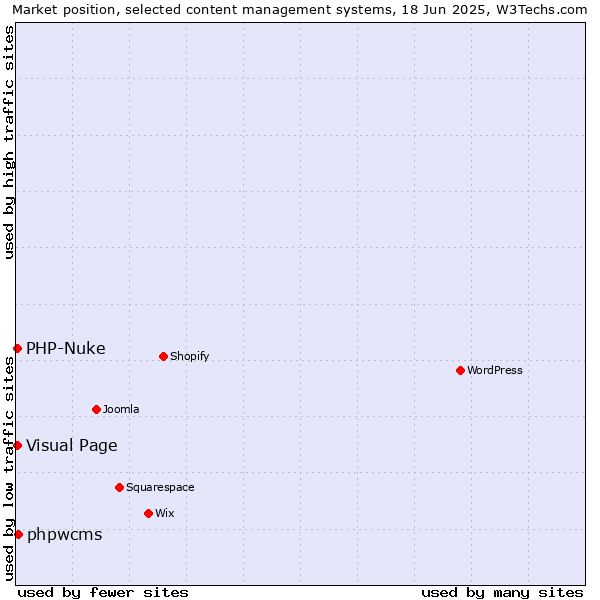 Market position of phpwcms vs. Visual Page vs. PHP-Nuke