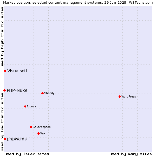 Market position of Visualsoft vs. phpwcms vs. PHP-Nuke