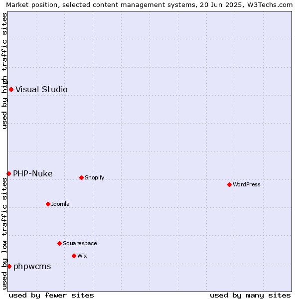 Market position of Visual Studio vs. phpwcms vs. PHP-Nuke