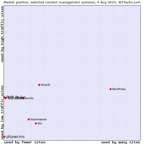 Market position of Volusion vs. phpwcms vs. PHP-Nuke