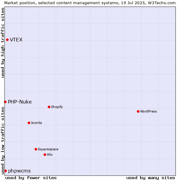 Market position of VTEX vs. phpwcms vs. PHP-Nuke