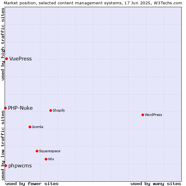 Market position of VuePress vs. phpwcms vs. PHP-Nuke