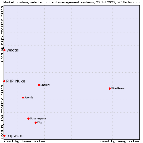 Market position of phpwcms vs. Wagtail vs. PHP-Nuke