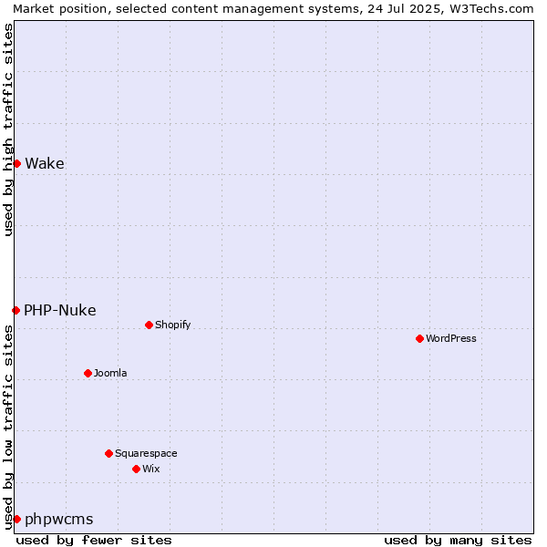 Market position of phpwcms vs. Wake vs. PHP-Nuke