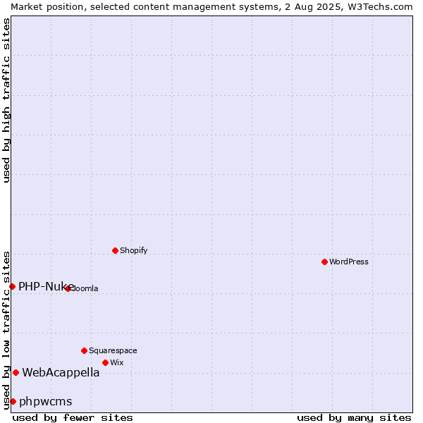 Market position of WebAcappella vs. phpwcms vs. PHP-Nuke