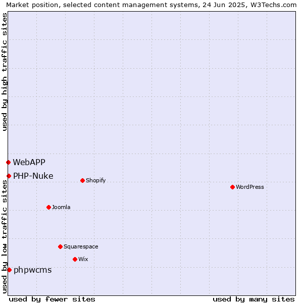 Market position of phpwcms vs. PHP-Nuke vs. WebAPP
