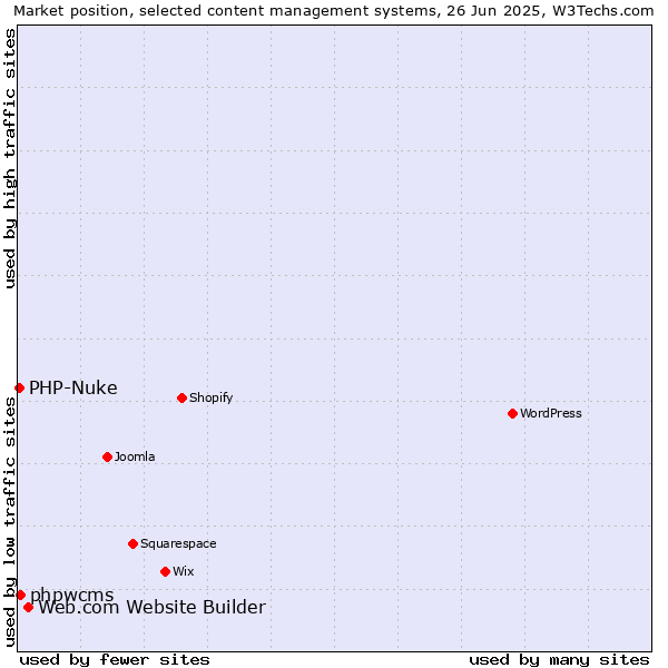 Market position of Web.com Website Builder vs. phpwcms vs. PHP-Nuke