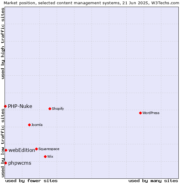 Market position of webEdition vs. phpwcms vs. PHP-Nuke