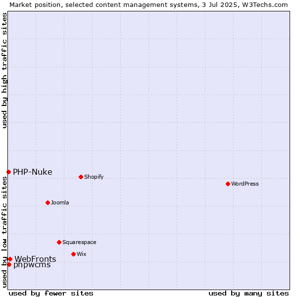 Market position of WebFronts vs. phpwcms vs. PHP-Nuke