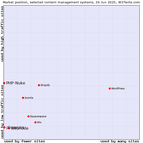 Market position of Webnode vs. phpwcms vs. PHP-Nuke