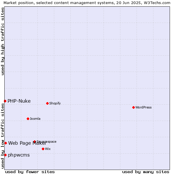Market position of Web Page Maker vs. phpwcms vs. PHP-Nuke