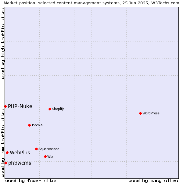 Market position of WebPlus vs. phpwcms vs. PHP-Nuke