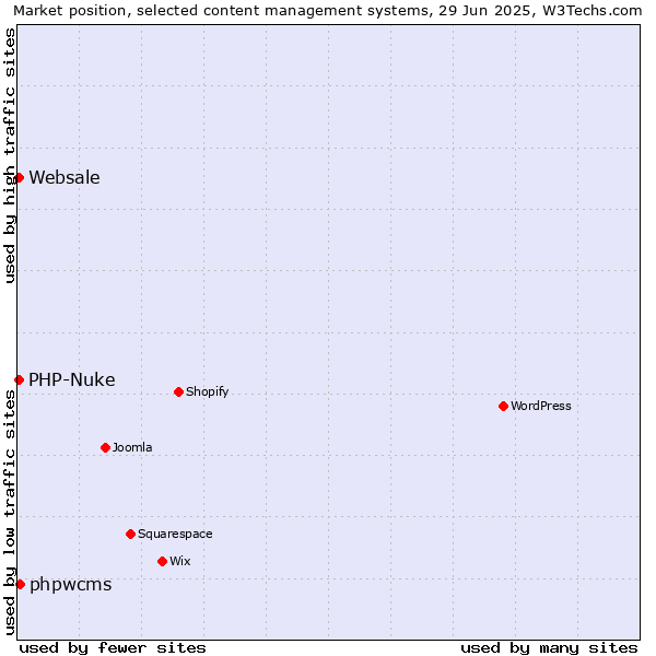 Market position of phpwcms vs. PHP-Nuke vs. Websale