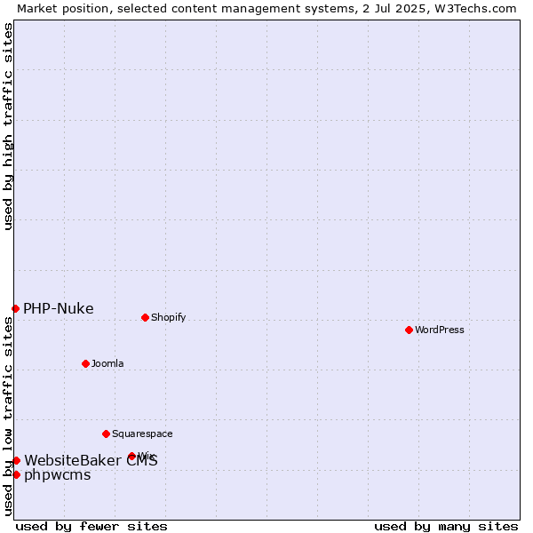 Market position of WebsiteBaker CMS vs. phpwcms vs. PHP-Nuke